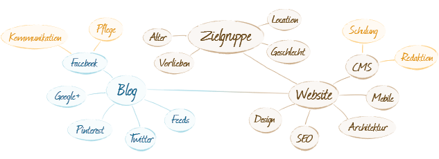 Exemplarische Anforderungen einer Website