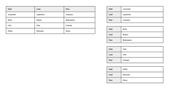 Mit Hilfe von CSS wird die Tabelle umstrukturiert und die Informationen des Tabellenkopfes vervielfacht. 
