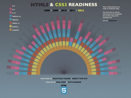 Website von HTML5 Readiness