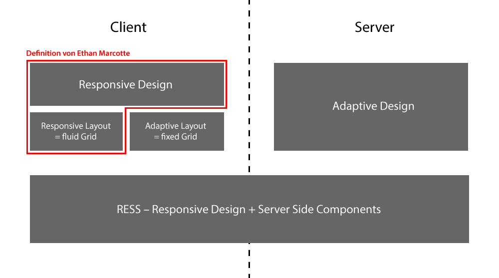 Adaptive Web Design, Responsive Web Design