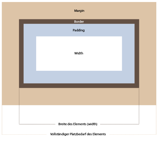 Wenn box-sizing: border-box; verwendet wird, berechnet der Browser die Breite des Elements anhand der Border Box