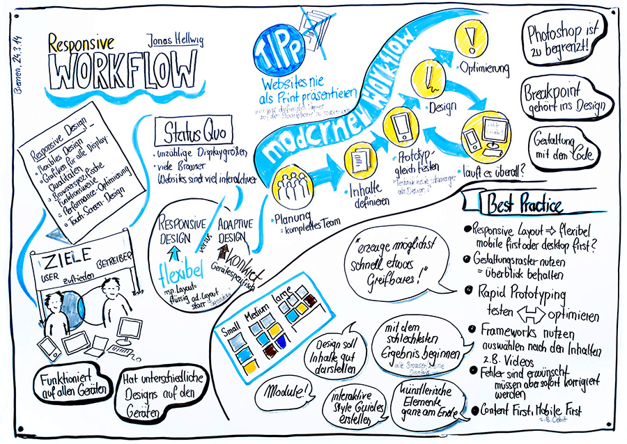 Graphic Recording von Cornelia Koller