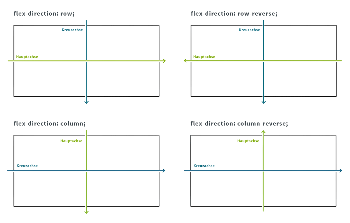 Css Flexbox Einfuhrung In Das Flexible Box Layout Module Kulturbanause