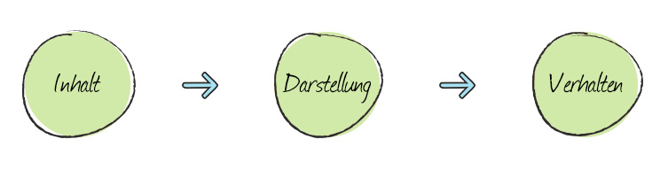 Grafische Darstellung der beschriebenen Reihenfolge