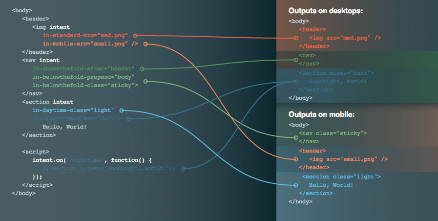 Visualisierung der Anwendung von JavaScript im DOM.