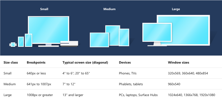Screenshot einer Tabelle von Microsoft mit Angaben zu verschiedenen Gerätekategorien wie TV, Computer, Tablet, Smartphone, Spielekonsole usw. 
