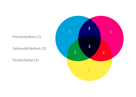 Primaer- Sekundaer und Tertiaerfarben im CMYK-Farbraum