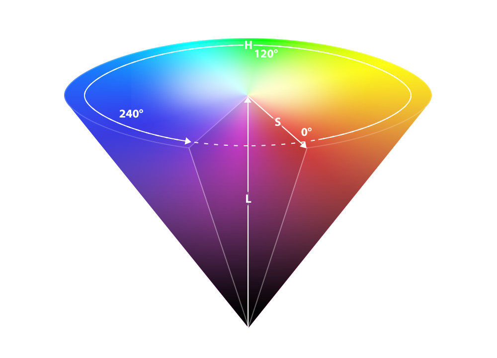 Darstellung des HSL-Farbmodells