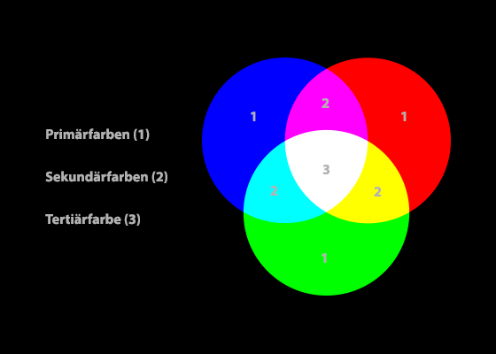 Primär- Sekundär und Tertiärfarben im RGB-Farbraum