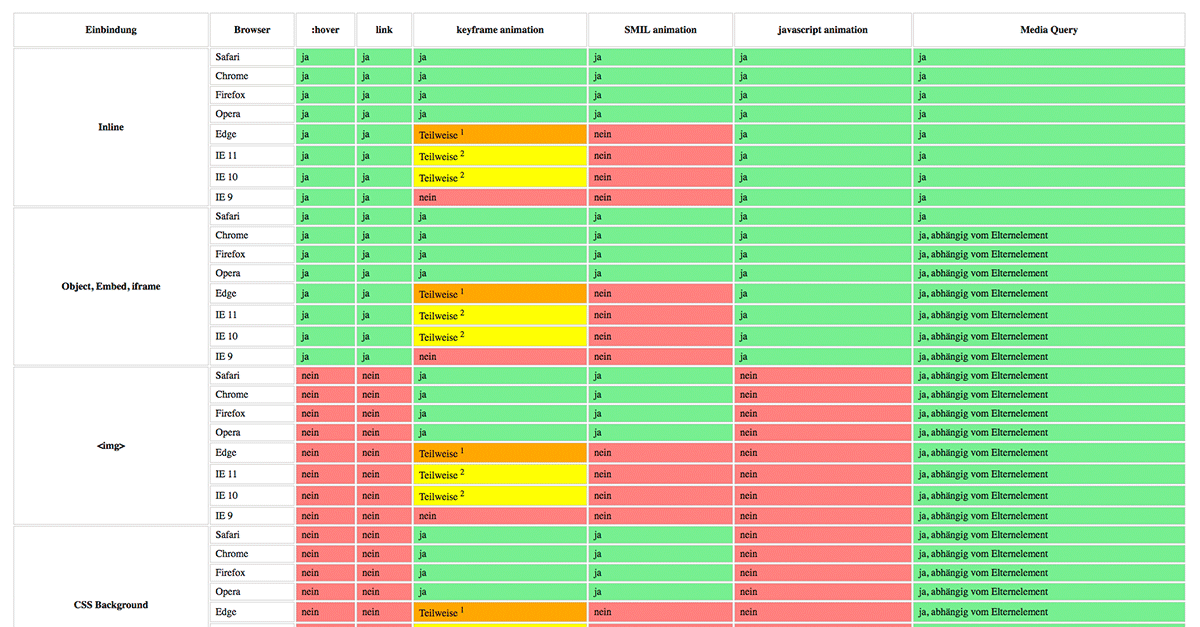 Compatibility Svg Animation SVG Browser-Support für Animationen und Interaktionen - Agentur ...
