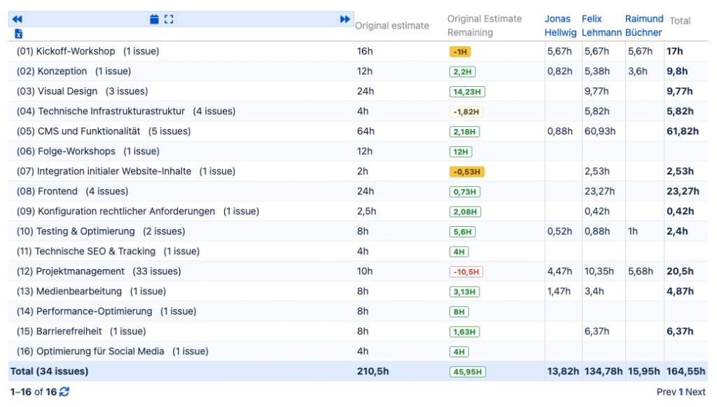 Screenshot: Time Report eines Projekts