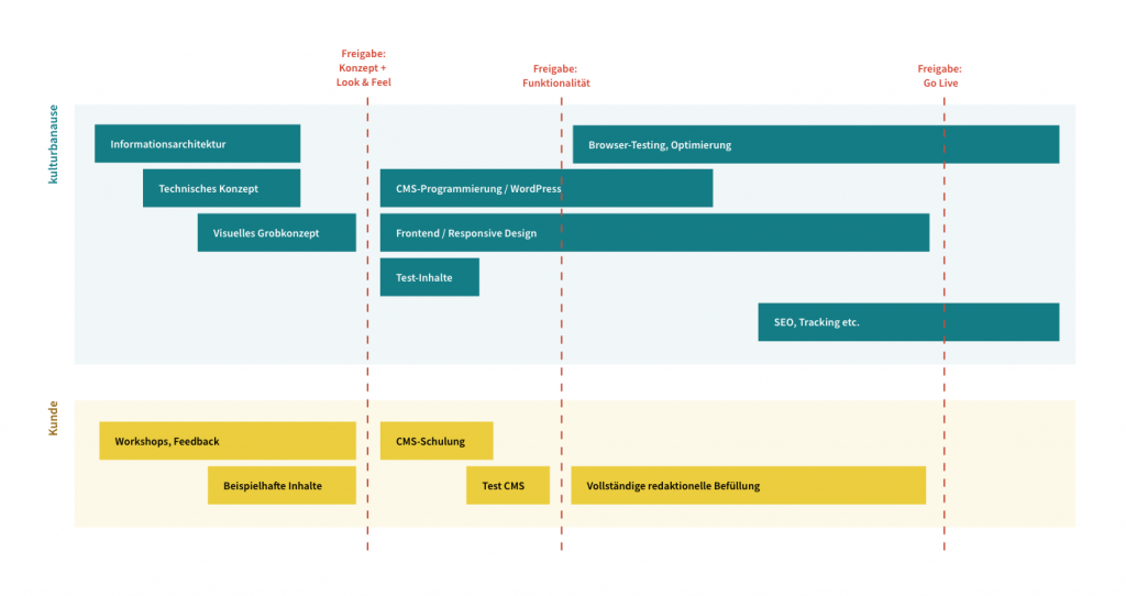 Screenshot: Beispielhafter Projekt-Workflow