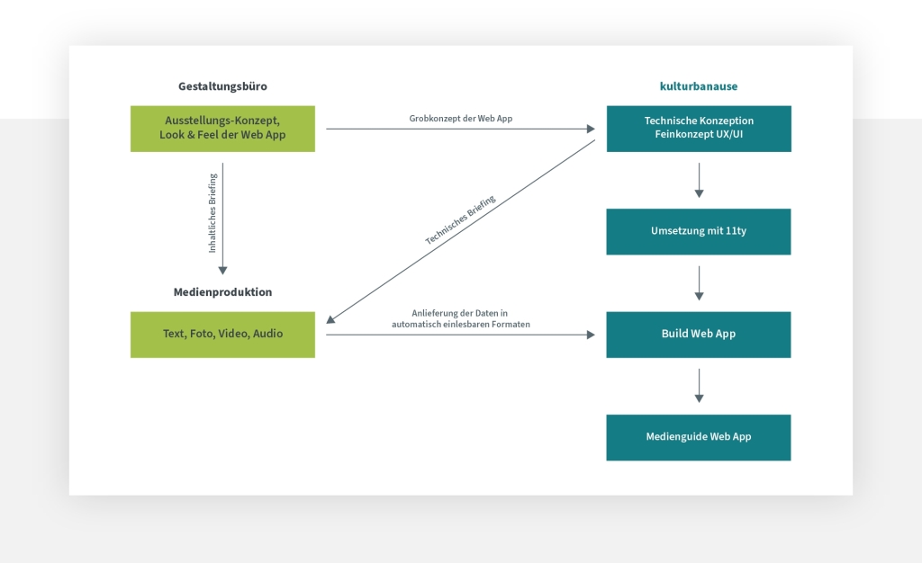 Flow-Chart-Darstellung des Projektverlaufs und der Zusammenarbeit der verschiedenen Projektpartner