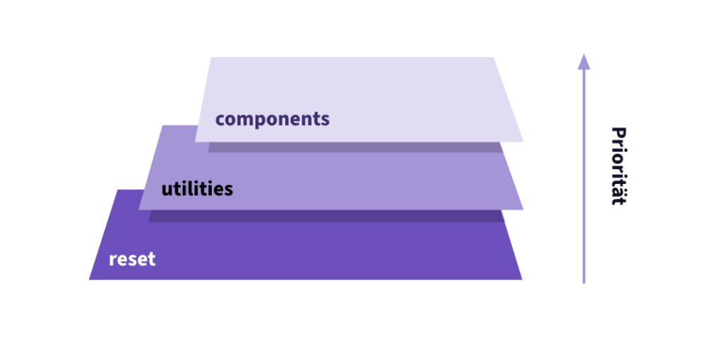 Schematische Darstellung von drei Ebenen mit aufsteigender Priorität. Reset > Utilities > Components