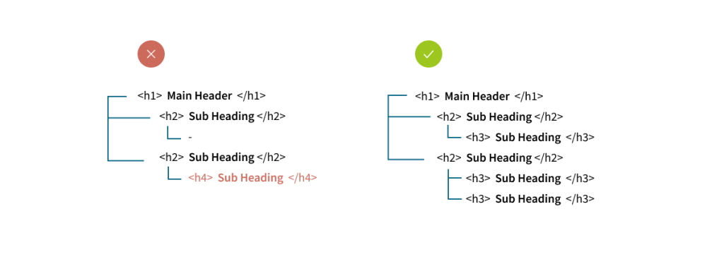 Negativ- und Positivbeispiel für die Überschriftenstruktur in HTML. Links wird die Ebene h3 übersprungen. Rechts ist alles logisch und lückenlos strukturiert. 